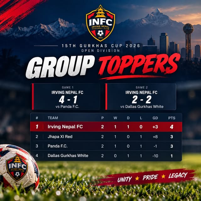 Irving Nepal FC top Group D of the 15th Gurkhas Cup 2026 Open Division after a 4-1 win over Panda F.C. and a 2-2 draw with Dallas Gurkhas White